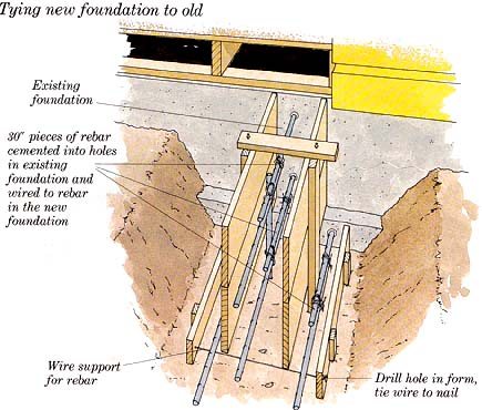 How To Build Additions: Simple Room Additions: Building The Foundation