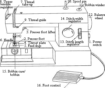 Parts of a sewing machine