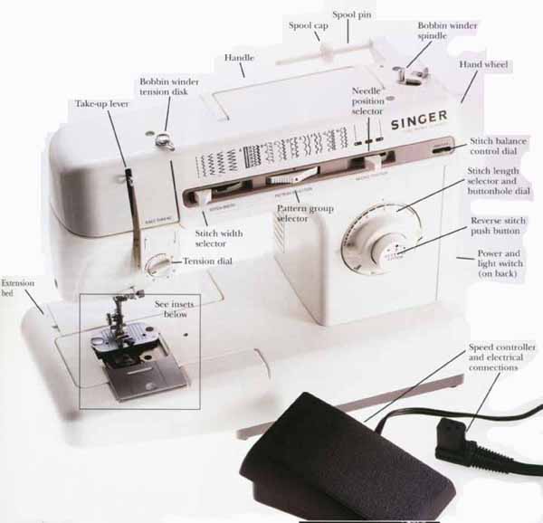 Major parts of a sewing machine