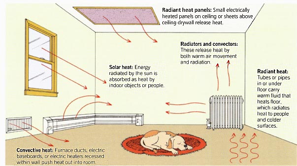 Radiant heat panels: Small electrically heated panels on ceiling or sheets above ceiling drywall release heat.