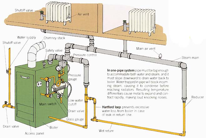 click here or image below for clearer, larger version of image: one-pipe system; Hartford loop prevents excessive water loss from boiler in case of leak in return line