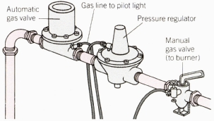 The gas train. An automatic gas valve regulates flow of gas