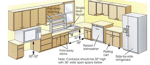 There are many products and design ideas that can make kitchens more accommodating to wheelchairs. Consider the following measures:
