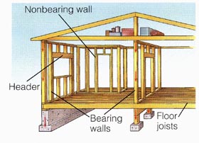 There are two kinds of walls in your house—bearing and nonbearing. Bearing walls are exterior and interior walls that transfer the weight of the roof, floors and walls above them down to the foundation. Since these walls carry a lot of weight, studs removed during remodeling must be replaced by a header that transfers the weight over to the sides of the opening, then down to the foundation. Bearing walls usually (but not always) run perpendicular to the floor and ceiling joists. And exterior walls are usually bearing walls if the rafters over lap them. If you check your basement for posts, walls and beams, the interior walls located above them are usually bearing walls. But there are exceptions. Joists arid roof members can change directions.