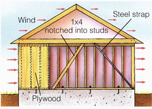 If you've ever carried a sheet of ply wood in a strong breeze, you know how strong a force the wind can be. Your house needs to stand up to these same winds, year after year. And occasionally it needs to stand up against the violent forces of a thunderstorm, hurricane or tornado. To withstand all this, your home contains several types of bracing.