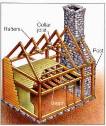 Timber frame houses rely on strong, large- dimension posts and beams to support the roof, walls and floors. Originally the spaces between beams and posts were filled with mudded and plastered sticks or whatever materials were available. Eventually wood sheathing and siding were used to make the structures more weather-tight.