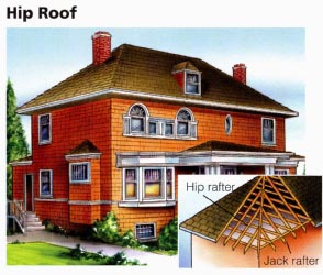 A hip roof looks like a gable roof with the ends clipped off at an angle, which makes the roof less prominent. A hip roof is more expensive and more complicated to build than a gable roof, and the extra angles reduce headroom and amount of usable space. Since rafters lap over all the outside walls, the weight is more evenly distributed.