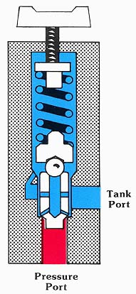 GUIDED POPPET DESIGN: Tank Port; Pressure Port