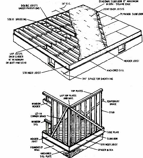 Platform construction--details of floor joists and sub-flooring. (b) Platform construction--wall studs with let-in bracing and double top plates