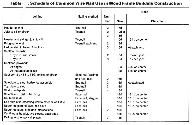 Table showing (in two parts): Schedule of Common Wire Nail Use in Wood Frame Construction. Ceiling joist laps at partition Toenail Face-nail 4 Rafter to top plate	Face-nail 10d Rafter to ceiling joist Toenail 10d Rafter to valley or hip ratter	End-nail Ridge board to ratter	Toenail Ratter to ratter through ridge board Edge-nail	1
Collar beam to ratter.	Face-nail 12d 2 in. member	Face-nail 1 in. member	. 1-in. diagonal let-in brace to each stud and plate (4 nails at top) Built-up corner studs:	Face-nail 10d Each side Studs to blocking	Face-nail	16d	12 in. on center Intersecting stud to comer studs Built-up girders and beams, three or more members Face-nail	20d 32 in. on center, each side Wall sheathing: 1 by 8 in. or less, horizontal	Face-nail 6d, At each stud 1 by 6 in. or greater, diagonal	Face nail	8d At each stud	, Wall sheathing, vertically applied Plywood: 3/8 in. and less thick	Face-nail, 6d 6 in. edge, 1/2 in. and over thick	Face-nail, 8d	12 in. intermediate Wall sheathing, vertically applied fiberboard: 1/2 in. thick	Face-nail 25/32 in. thick	Face-nail	1 1/2 in. rooting nail 3 in. edge and 6 in. intermediate Face-nail	At each rafter Roof sheathing, plywood: Roof sheathing, boards, 4-, 6-. 8-in. width .	6d	1 3/4 in. rooting nail  3/8 in. and less thick, Face-nail 1/2 in. and over thick	Face-nail	8d 6 in. edge and 12 in. intermediate

