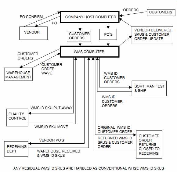 Warehouse Operation Interaction and Interface with a WMS Program (part 1)