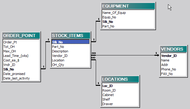 referential relationsips between entities