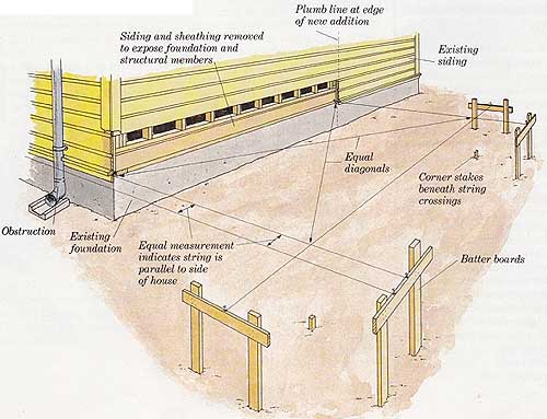 How to Build Additions: Simple Room Additions: Building the Foundation