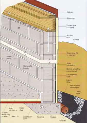 Basement Repair and Improvement: Introduction